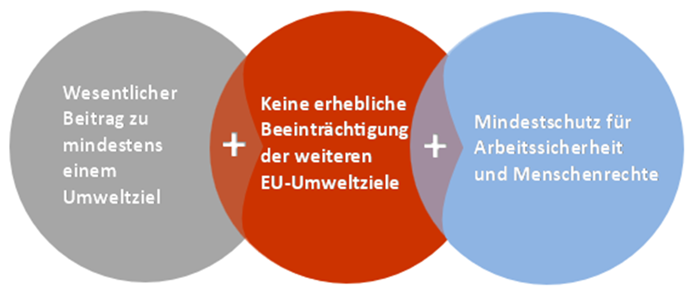 EU-Umweltziele